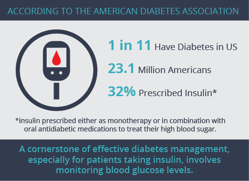 Future of diabetes treatment: the rise of blood pressure monitoring